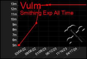 Total Graph of Vulm