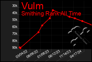 Total Graph of Vulm