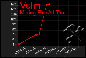 Total Graph of Vulm