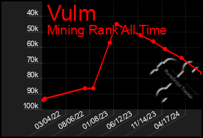 Total Graph of Vulm