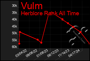 Total Graph of Vulm