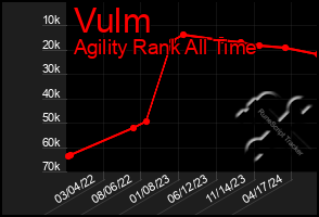 Total Graph of Vulm