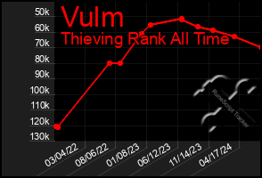 Total Graph of Vulm