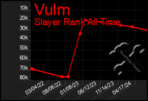 Total Graph of Vulm