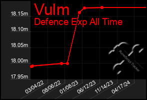 Total Graph of Vulm