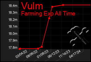 Total Graph of Vulm