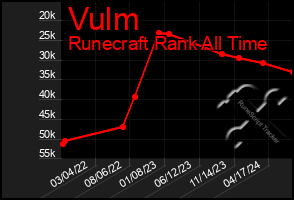 Total Graph of Vulm