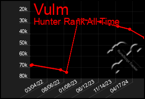 Total Graph of Vulm