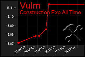 Total Graph of Vulm