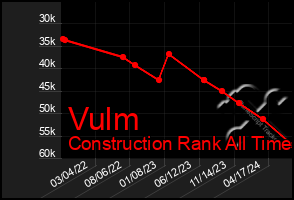 Total Graph of Vulm