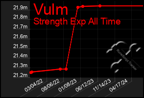 Total Graph of Vulm