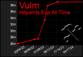 Total Graph of Vulm