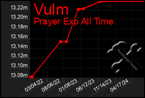 Total Graph of Vulm