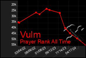 Total Graph of Vulm