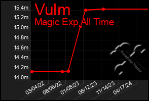 Total Graph of Vulm