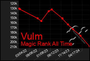 Total Graph of Vulm