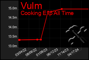 Total Graph of Vulm