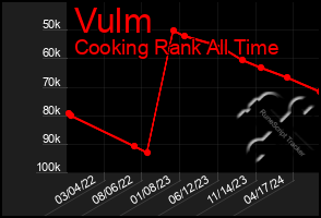 Total Graph of Vulm