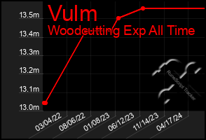 Total Graph of Vulm