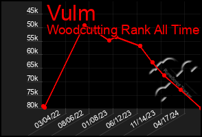 Total Graph of Vulm