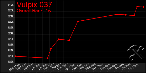 1 Week Graph of Vulpix 037