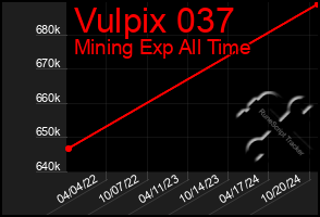 Total Graph of Vulpix 037