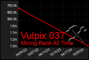 Total Graph of Vulpix 037