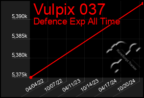 Total Graph of Vulpix 037