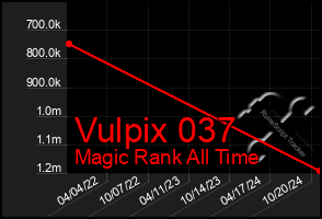 Total Graph of Vulpix 037