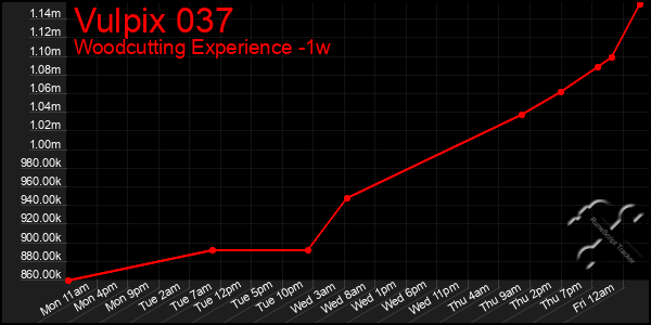 Last 7 Days Graph of Vulpix 037