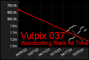 Total Graph of Vulpix 037