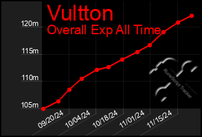 Total Graph of Vultton