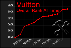 Total Graph of Vultton