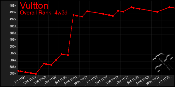 Last 31 Days Graph of Vultton