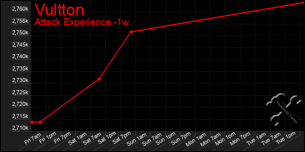 Last 7 Days Graph of Vultton