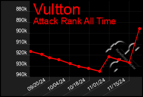 Total Graph of Vultton