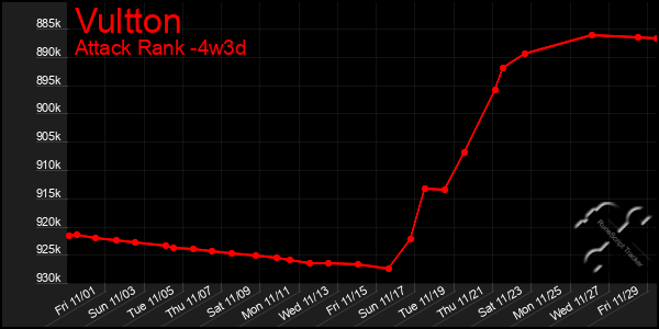 Last 31 Days Graph of Vultton