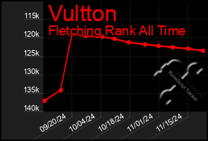 Total Graph of Vultton