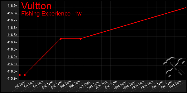 Last 7 Days Graph of Vultton