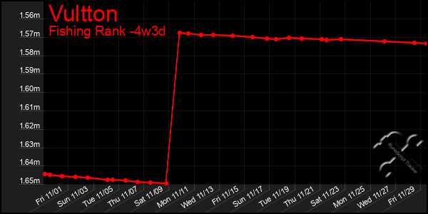 Last 31 Days Graph of Vultton