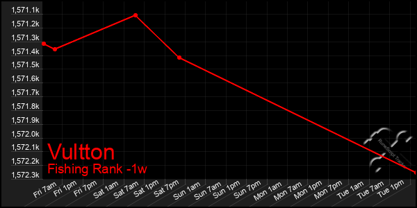 Last 7 Days Graph of Vultton