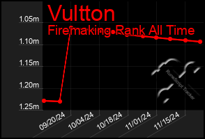 Total Graph of Vultton