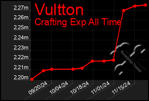 Total Graph of Vultton