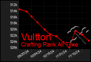 Total Graph of Vultton