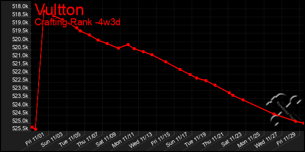 Last 31 Days Graph of Vultton