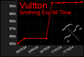 Total Graph of Vultton