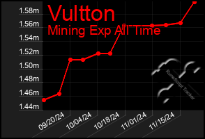 Total Graph of Vultton