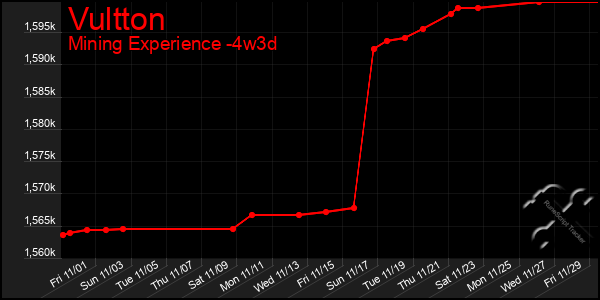 Last 31 Days Graph of Vultton