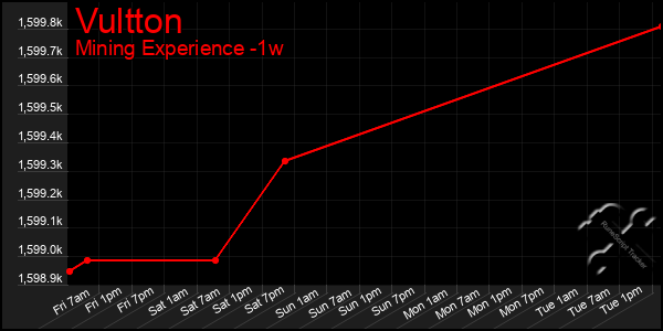 Last 7 Days Graph of Vultton