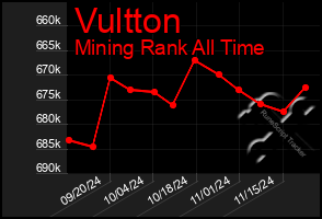 Total Graph of Vultton